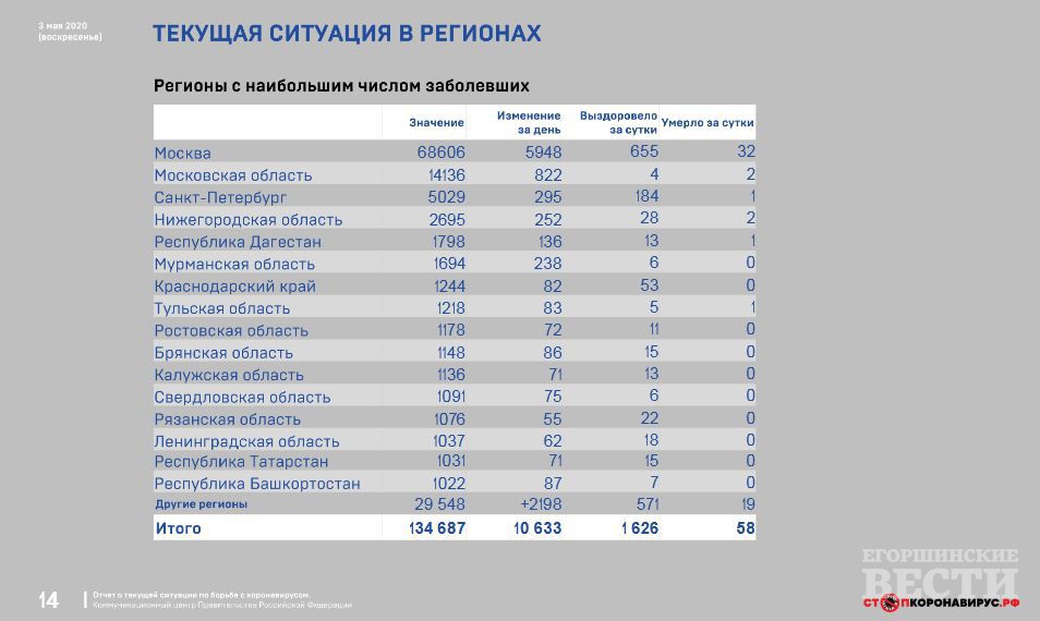 Свердловская область - в числе регионов, где больше всего заразившихся коронавирусом.