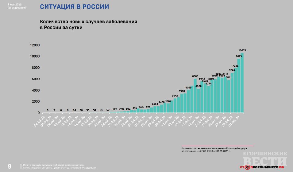 За 2 месяца, с 4 марта по 3 мая, в России выявлено более 10 000 зарзившихся COVID-2019.