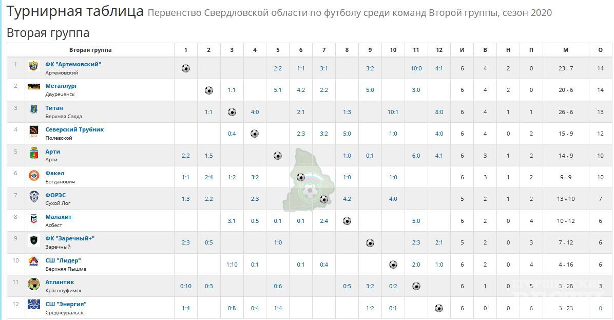 Принципиальный матч в Двуреченске определит лидера первенства области (вторая группа).