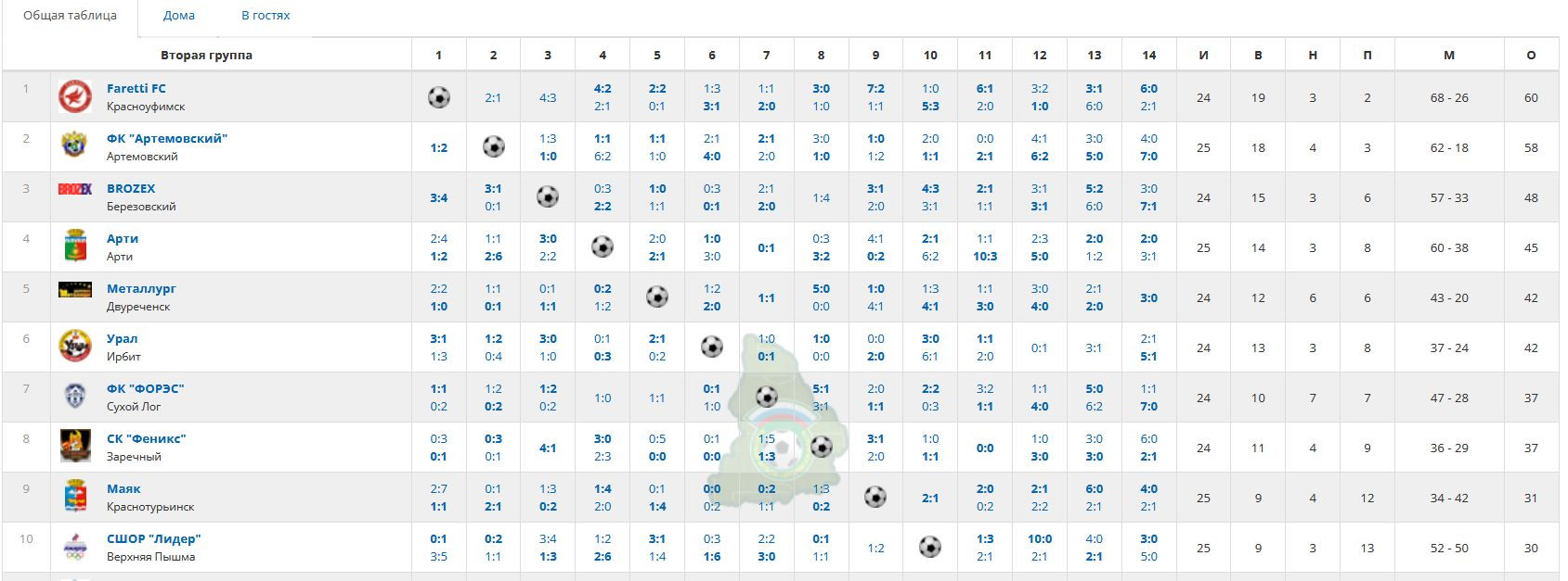 приводим данные по первым десяти командам второй группы чемпионата области.
